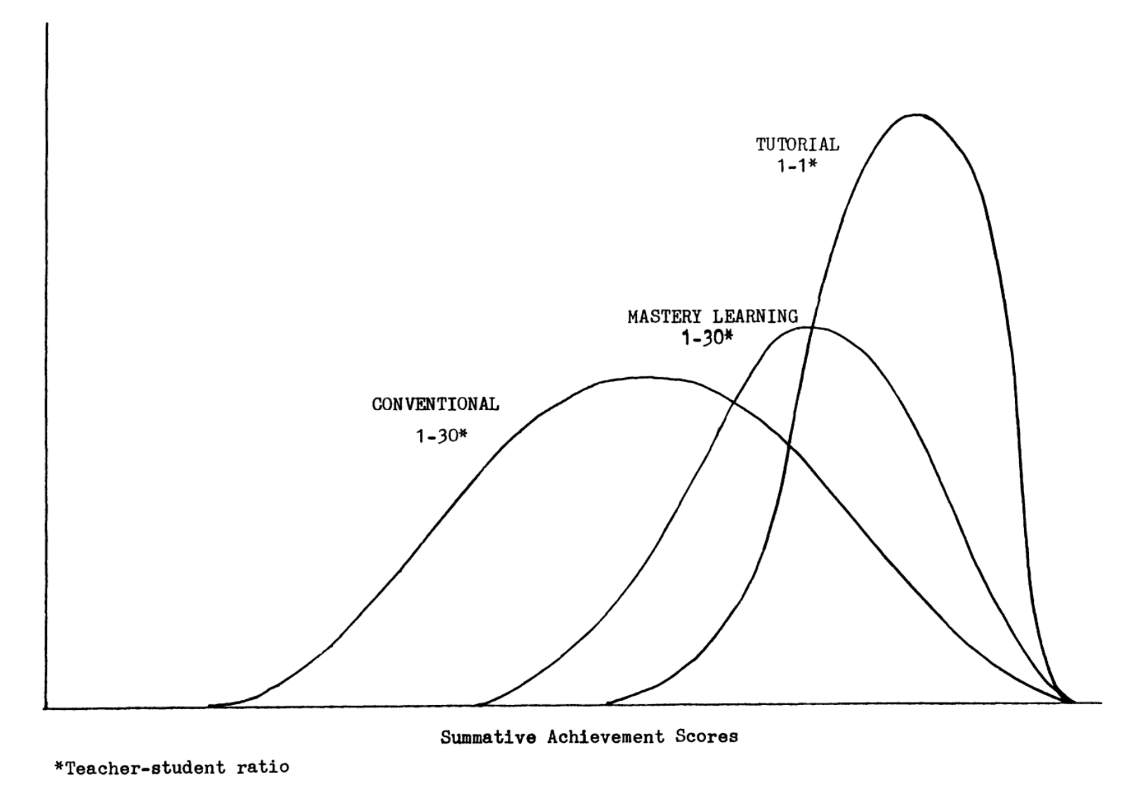 3 curves on a graph where the x-axis is summative achievement score and the y-axis is implied to be total count. '1-to-1 tutorial' is showed to have a higher number of high achievement scores compares to 'conventional' and 'mastery learning' 1-to-30 methods.