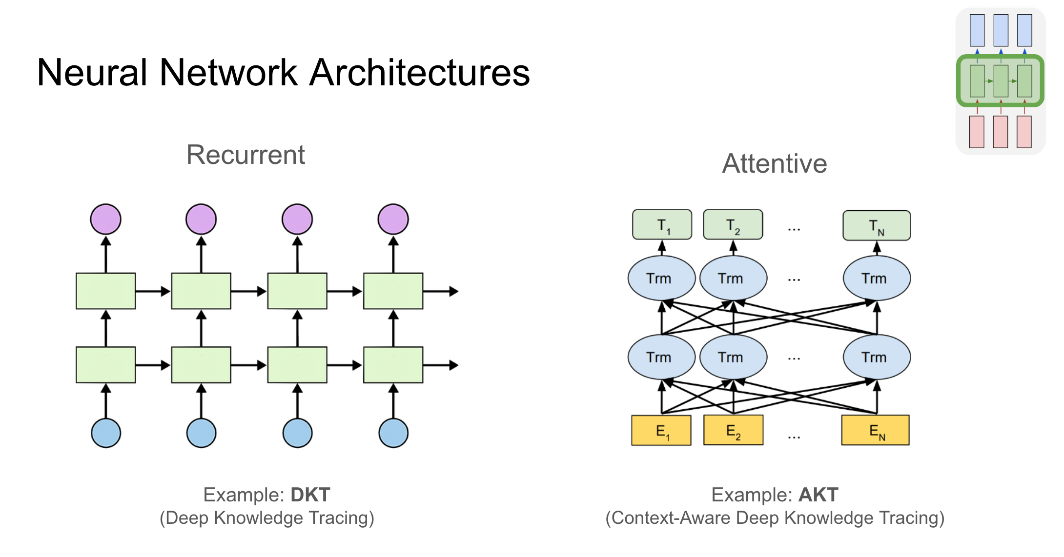 2 diagrams showing a recurrent neural network and an attentive one