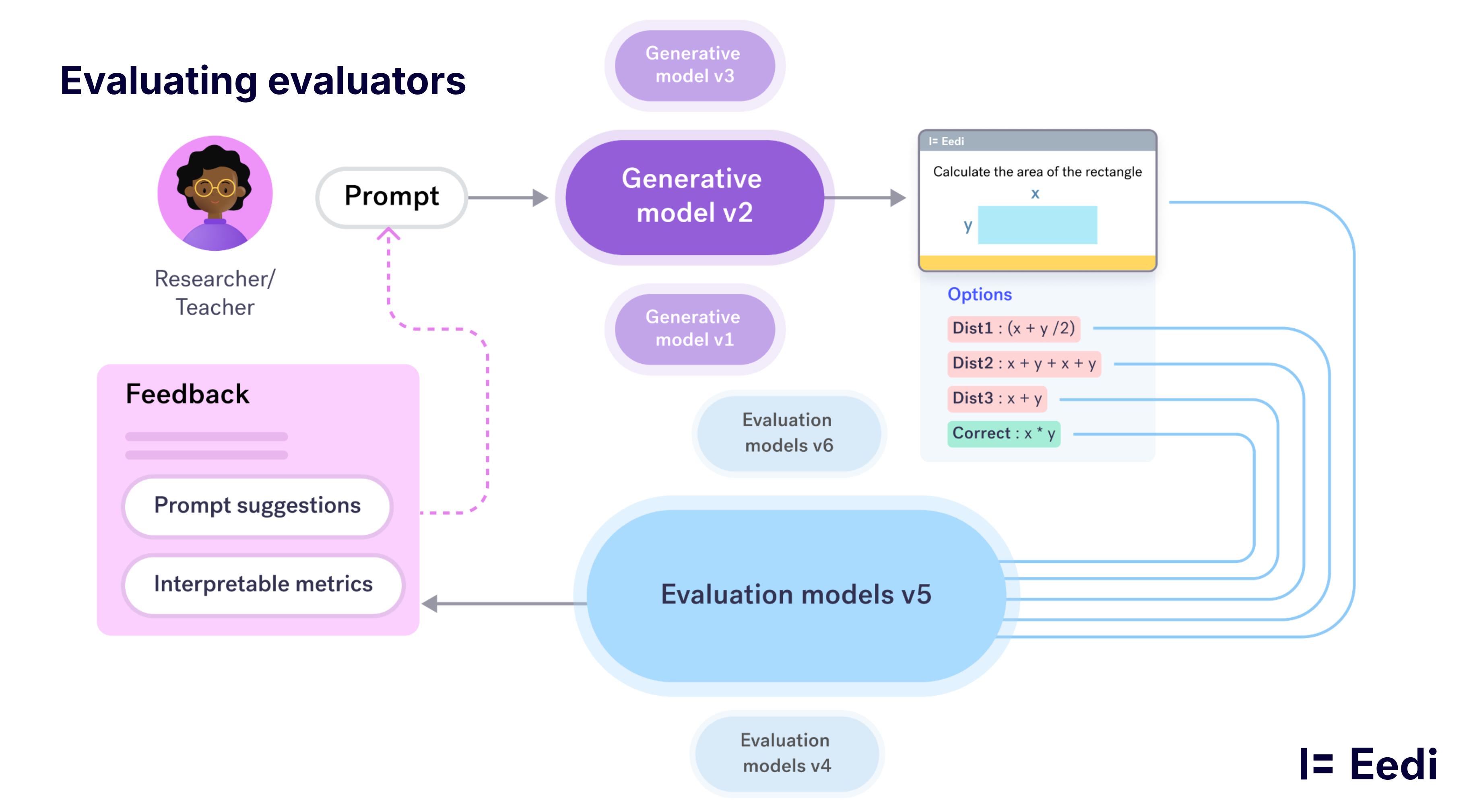A diagram showing the question authoring flow. A teacher prompts an LLM, which generates questions to feed an evaluation model. Metrics are provided and manual refinement can be done by the teacher.