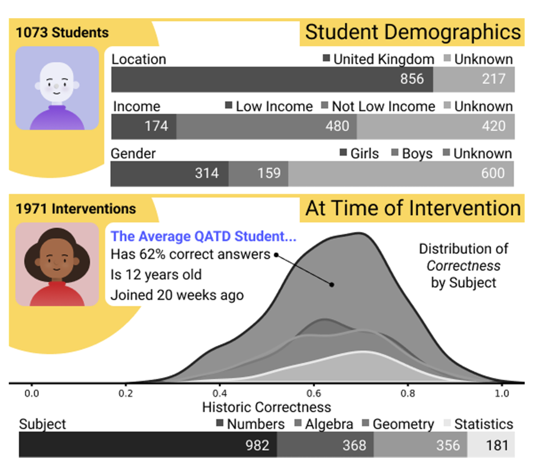 An illustration of student demographics. Showing location was mostly UK, income was mixed between not-low and unkown, and gender was mostly unknown. The average QATD student has 62% correct answers and is 12 years old