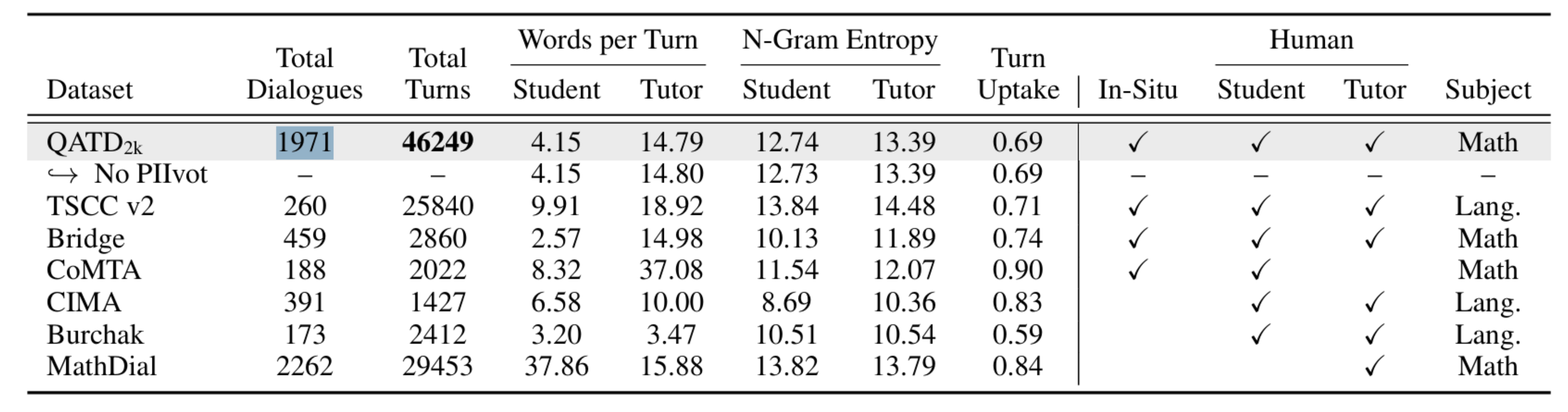 A table comparing QATD2k to other tutoring datasets. It shows that QATD2k has many more dialogues and turns