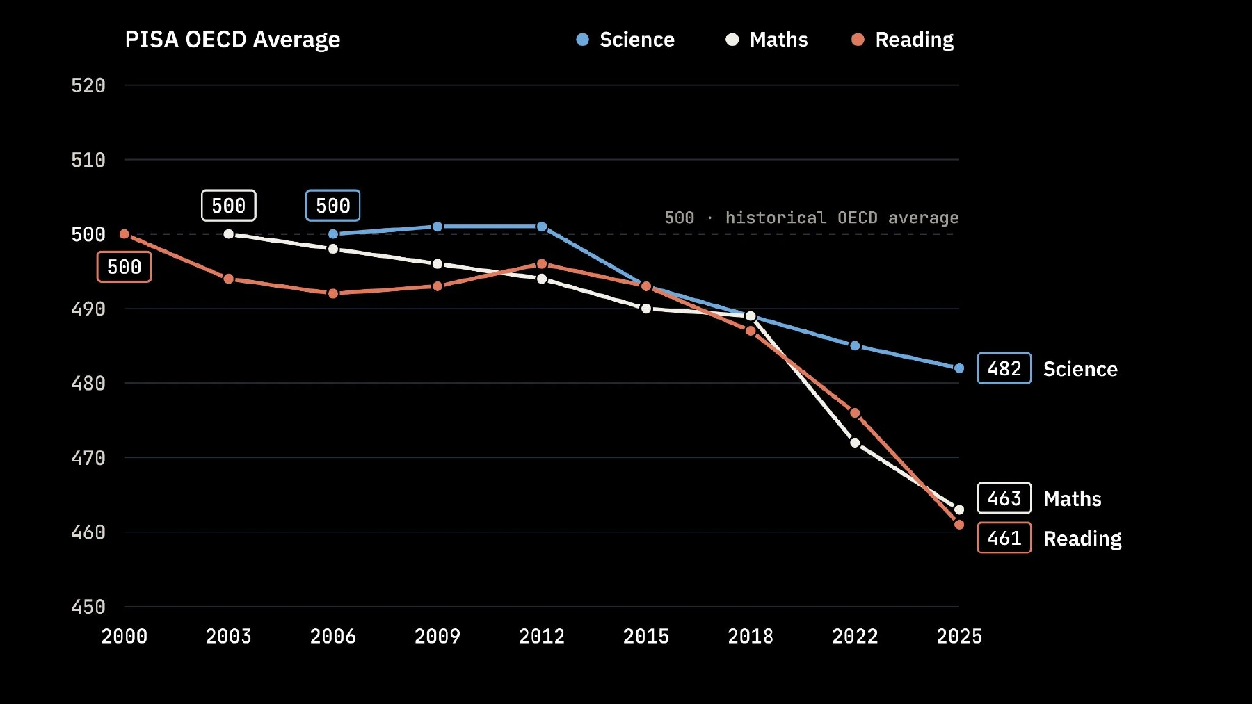 The PISA trend chart used to open the meetup: OECD averages in science, mathematics and reading.
