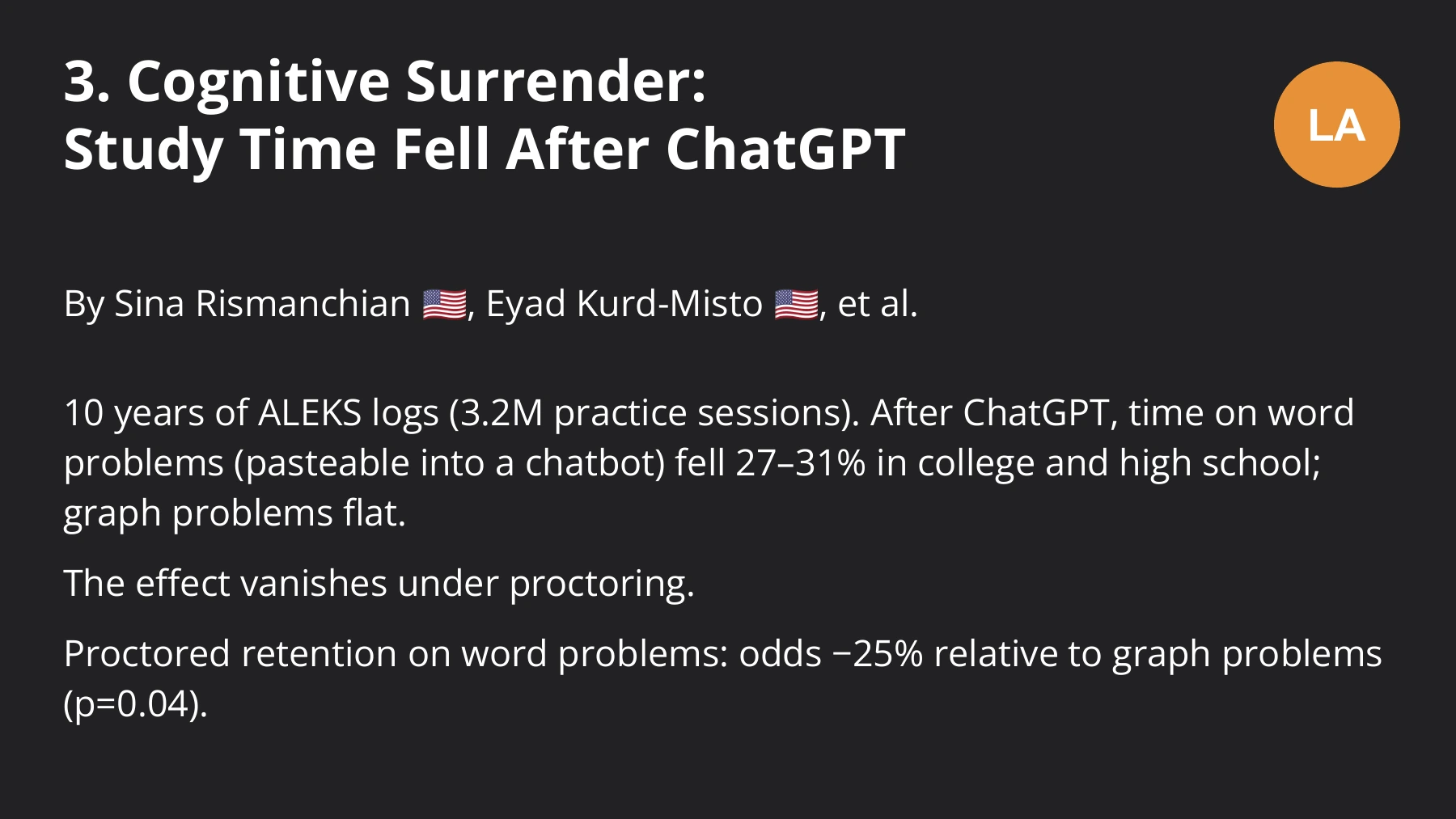 After ChatGPT arrived, time spent on word problems fell while time on graph problems stayed broadly flat. The comparison also examines performance under proctoring.