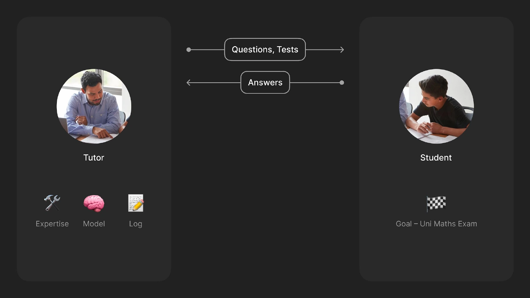 The tutor asks questions, builds a model of the student and keeps a record of their learning.