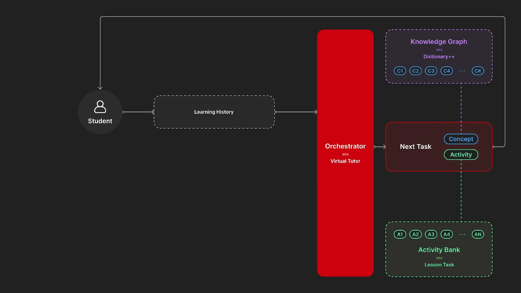 The orchestrator selects a concept from the knowledge graph and an activity from the activity bank. Together, they define the next task.