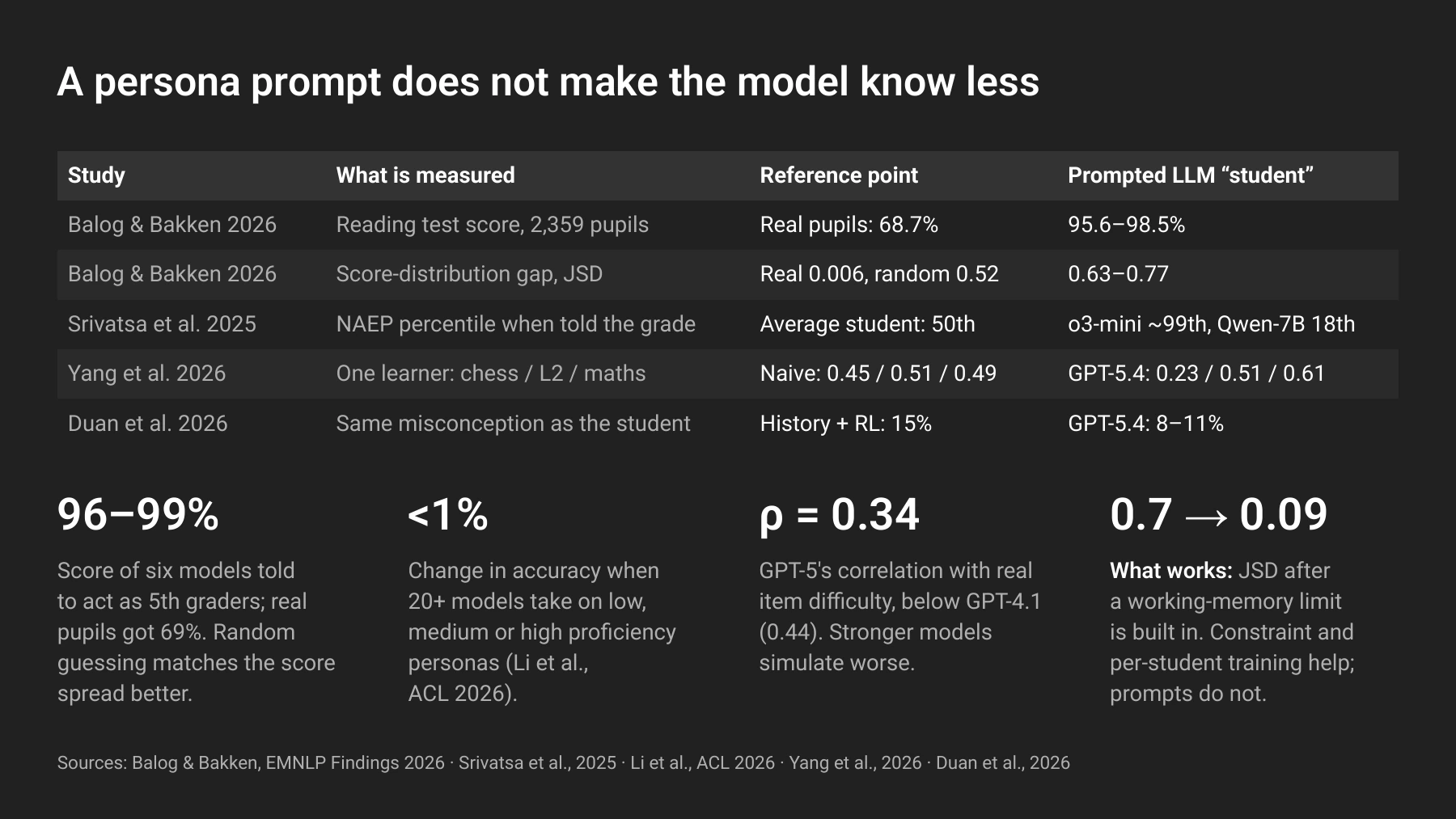 A student persona does not reliably remove the model’s knowledge. These studies test whether simulated students reproduce real learners’ scores, answers and mistakes.