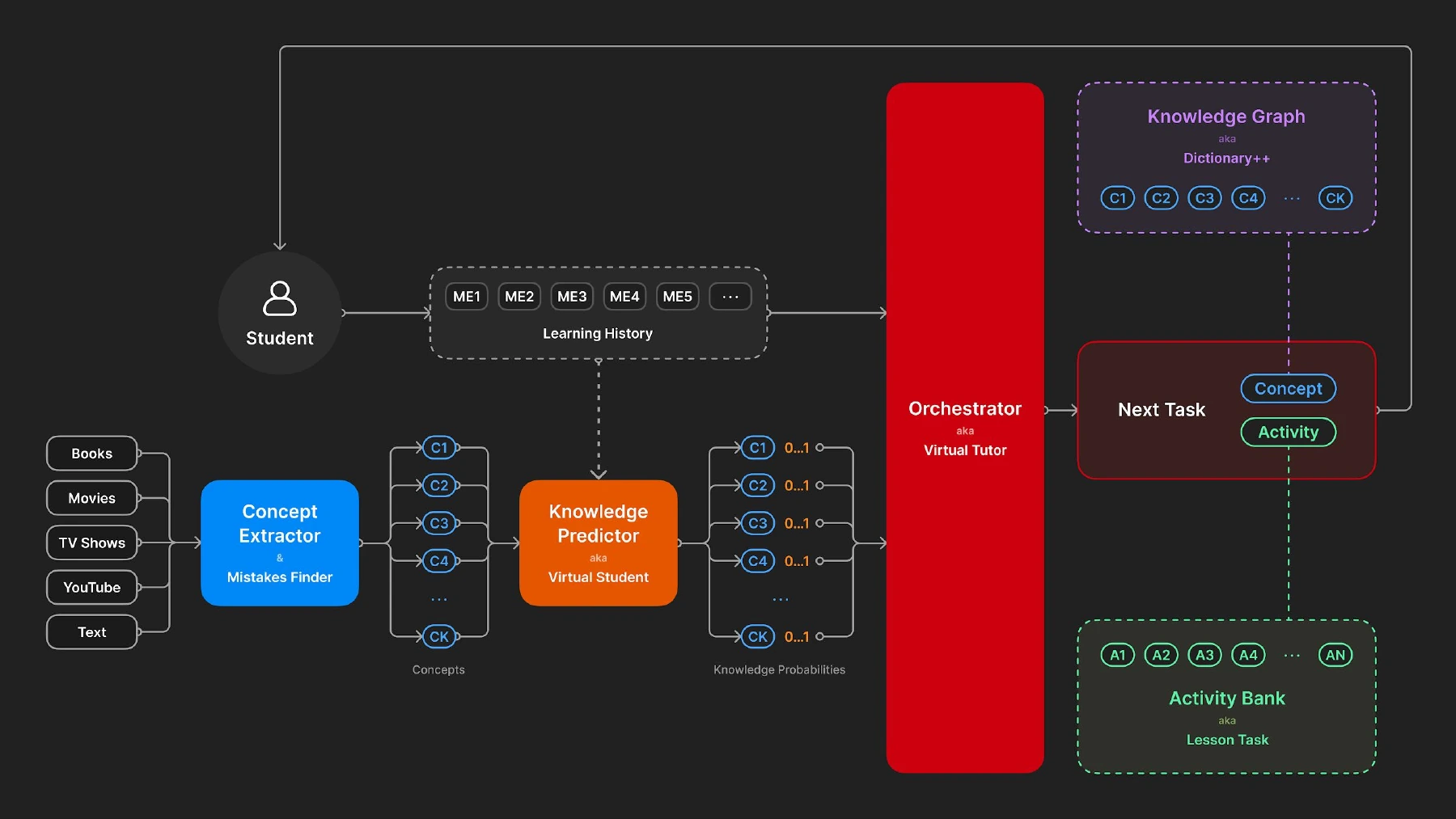 Glite’s N+1 architecture: the Concept Extractor identifies learning concepts. The Knowledge Predictor combines them with the student’s learning history. The Orchestrator uses knowledge estimates, the Knowledge Graph and the Activity Bank to choose the next concept and activity.