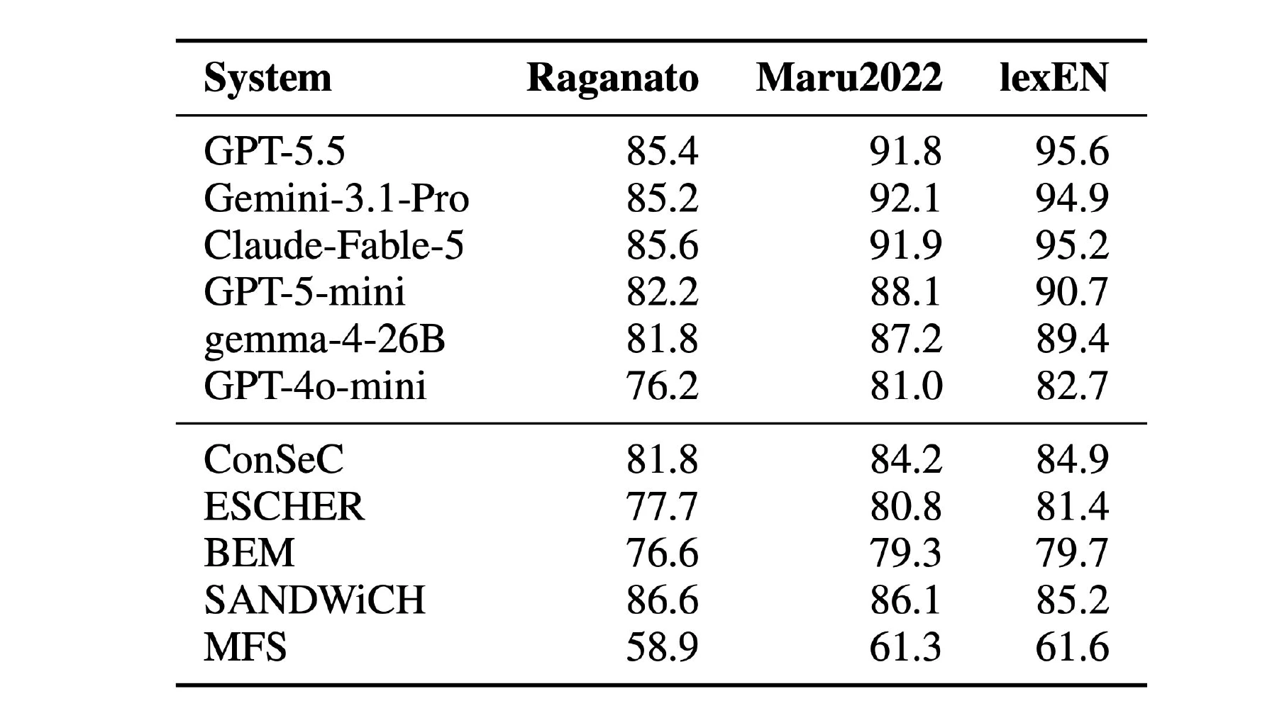 The lexEN review changes the ranking: GPT-5.5 reaches 95.6%, Claude Fable 5 reaches 95.2%, and SANDWiCH scores 85.2%.
