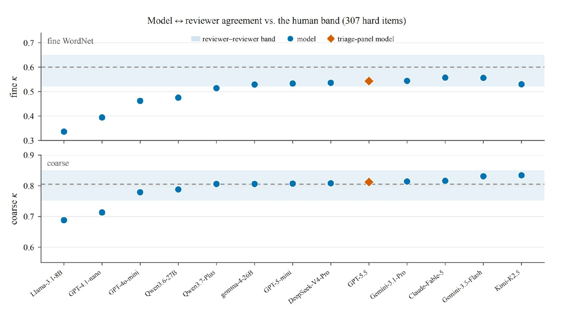 Model–reviewer agreement compared with agreement between human reviewers. The top panel uses fine dictionary senses; the bottom groups senses more broadly.