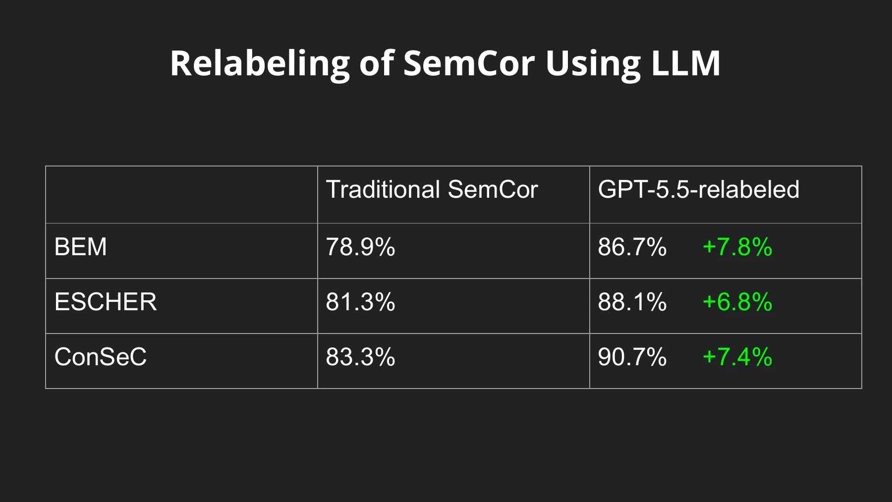 Retraining with GPT-5.5’s SemCor labels: BEM rises from 78.9% to 86.7%, ESCHER from 81.3% to 88.1%, and ConSeC from 83.3% to 90.7%.