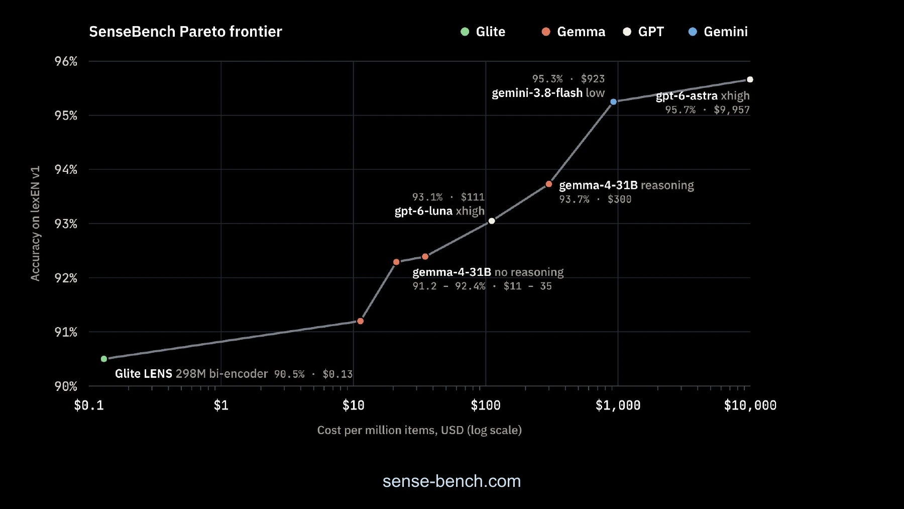 SenseBench chart comparing word-sense accuracy with cost per million items for Glite LENS and larger language models.
