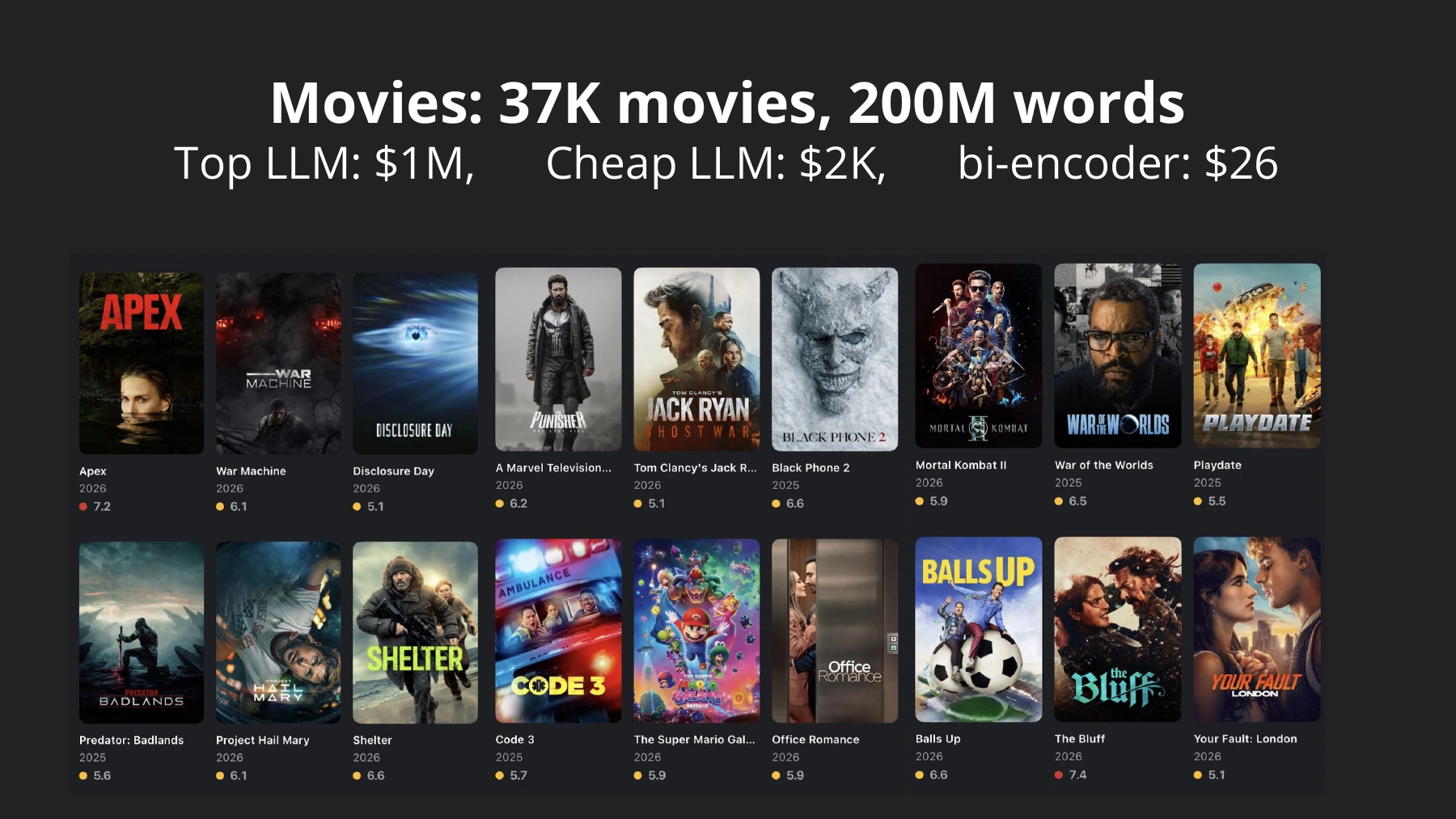 Movies: 37,000 films, 200 million words. Estimated processing costs: $1 million with a top LLM, $2,000 with a cheap LLM, or $26 with a bi-encoder.