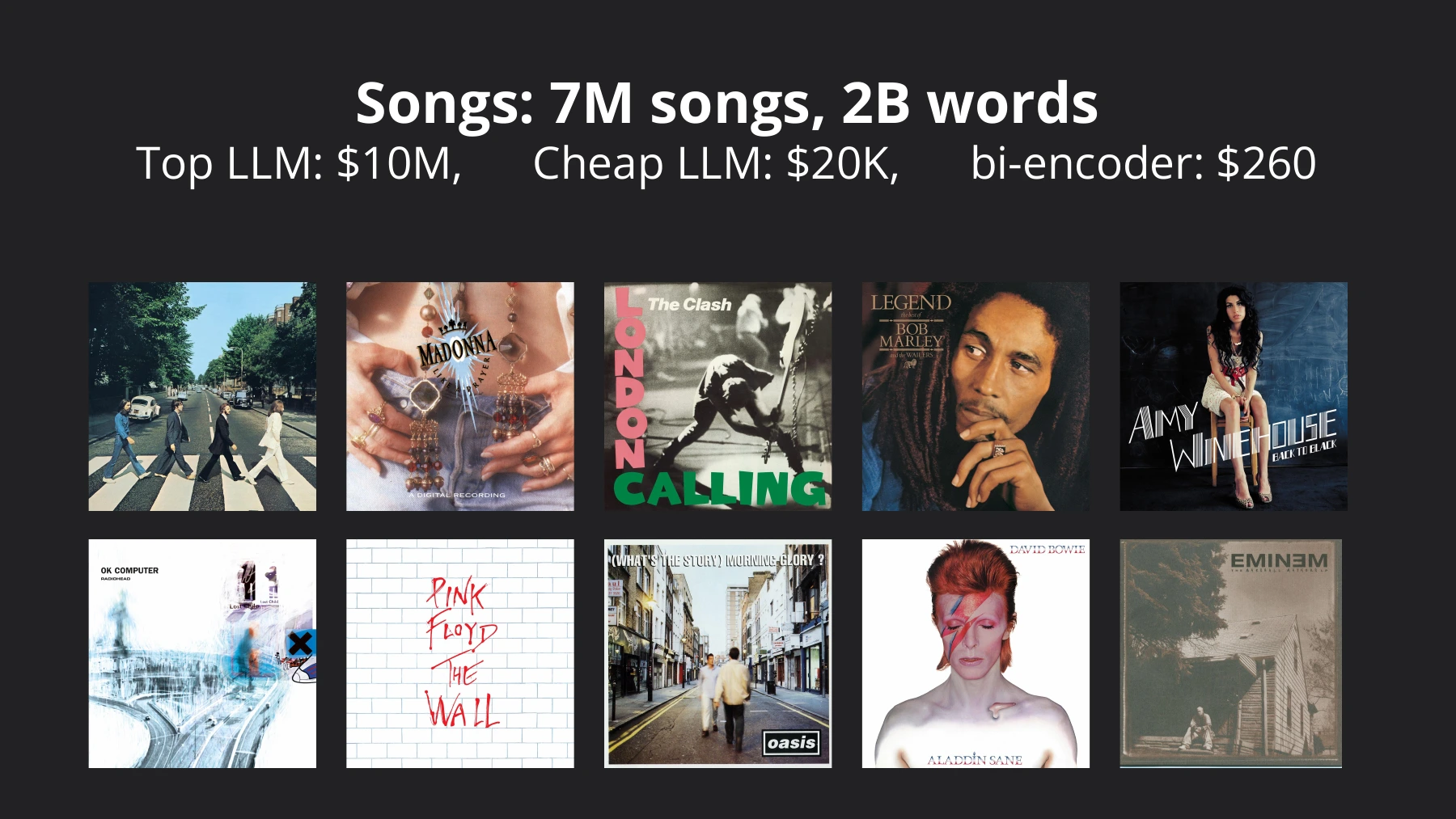 Songs: 7 million songs, 2 billion words. Top LLM: $10 million; cheap LLM: $20,000; bi-encoder: $260.
