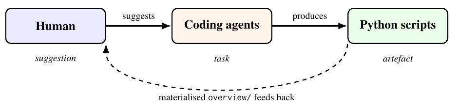 Glite ARF: human research suggestions become coding-agent tasks and verified Python experiments, whose results feed back into the next research decision.