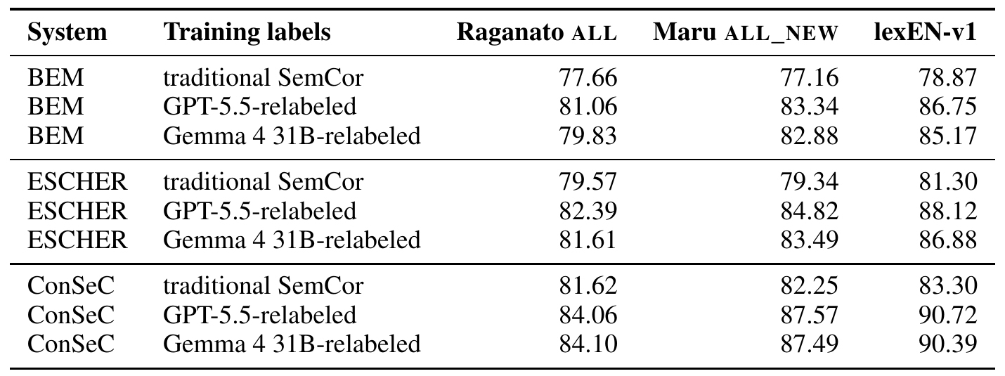 Controlled retraining results for BEM, ESCHER and ConSeC, comparing original and LLM-relabeled SemCor on Raganato ALL, Maru ALL_NEW and lexEN.